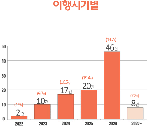 이행시기별