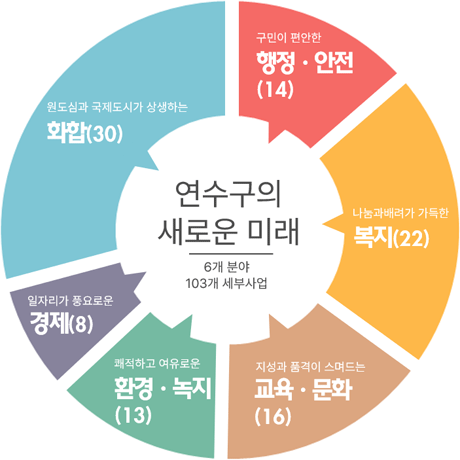 연수구의 새로운 미래 6개 분야 103개 세부사업 - 구민이 편안하고 행복한 행정·안전(30) / 나눔과 배려가 가득한 복지(22) / 지성과 품격이 스며드는 교육·문화(16) / 쾌적하고 여유로운 환경·녹지(13) / 일자리가 풍요로운 경제(8) / 원도심과 국제도시가 상생하는 화합(30)