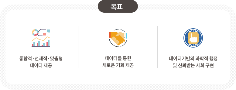 목표 : 통합적·선제적·맞춤형 데이터 제공 / 데이터를 통한 새로운 기회 제공 / 데이터기반의 과학적 행정 및 신뢰받는 사회 구현