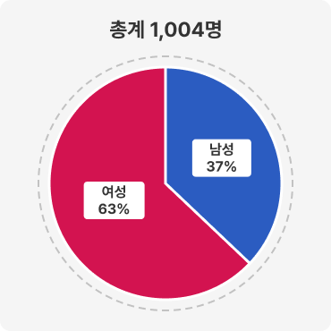 총계 1,004명, 남성 37%, 여성 63%