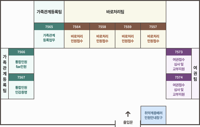 출입문 들어가서 왼쪽부터 시계방향으로 1.가족관계등록팀 : 통합민원 fax민원 7566 / 통합민원 인감증명 7567 / 가족관계 등록업무 7565. 2.바로처리팀 : 바로처리민원접수 7564 / 7558 / 7559 / 7557. 3.여권팀 : 여권접수 심사 및 교부지원 7573 / 7574. 4. 취약계층배려민원안내창구 