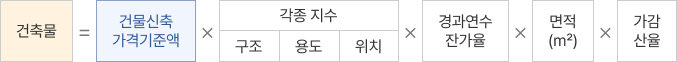 건축물 = 건물신축×각종 지수(구조/용도/위치)×경과연수잔가율×면적(㎡)×가감산율