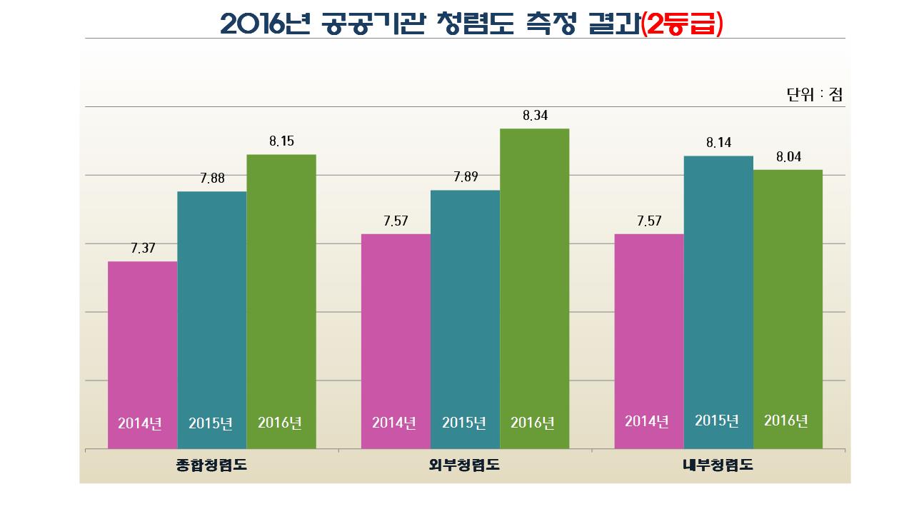 공직자 청렴도 측정결과의 1번째 이미지