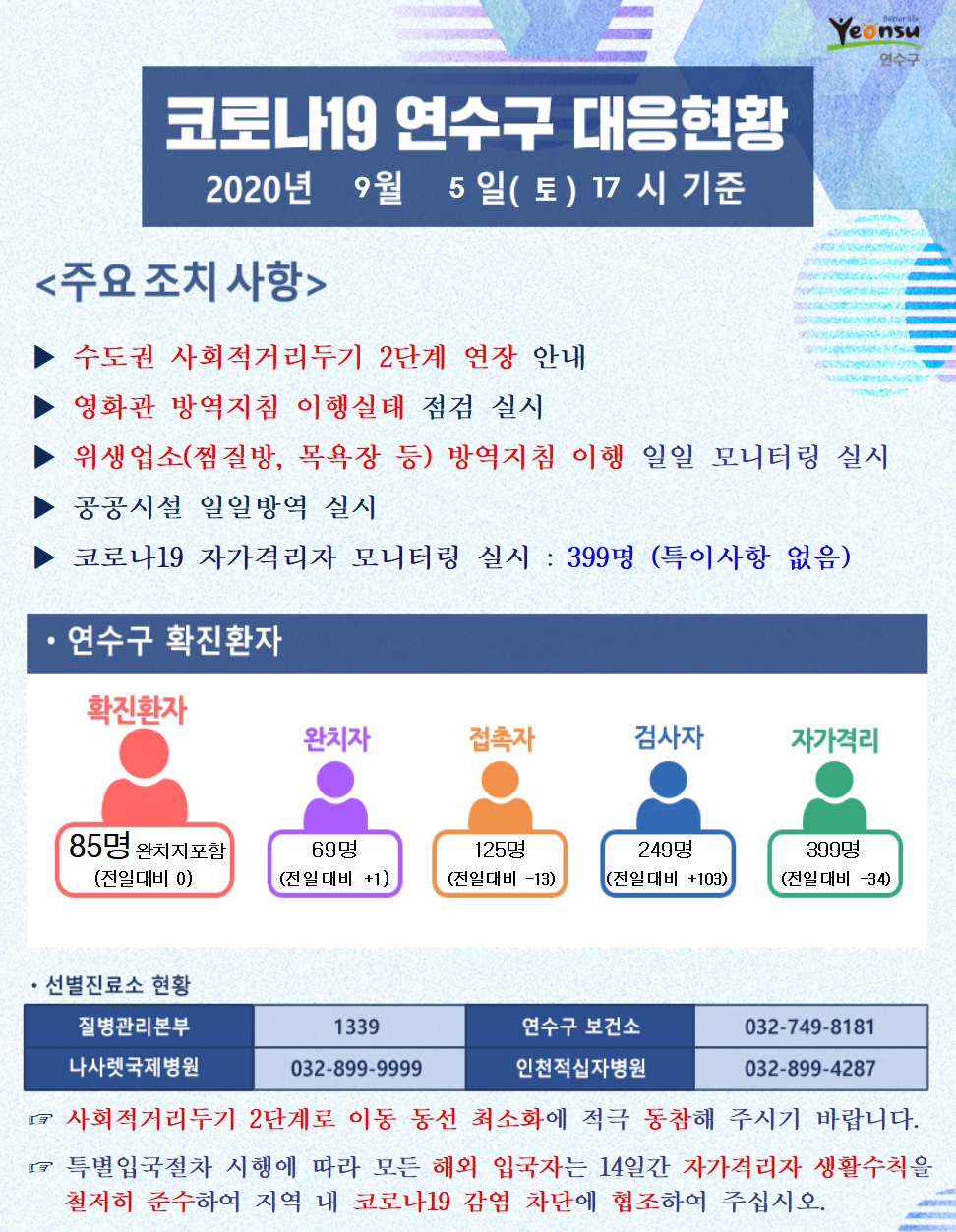 0905 코로나19 연수구 대응현황의 1번째 이미지