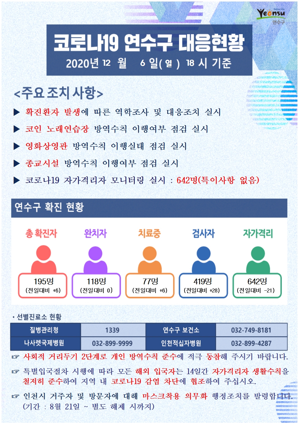 1206 코로나19 연수구 대응현황의 1번째 이미지