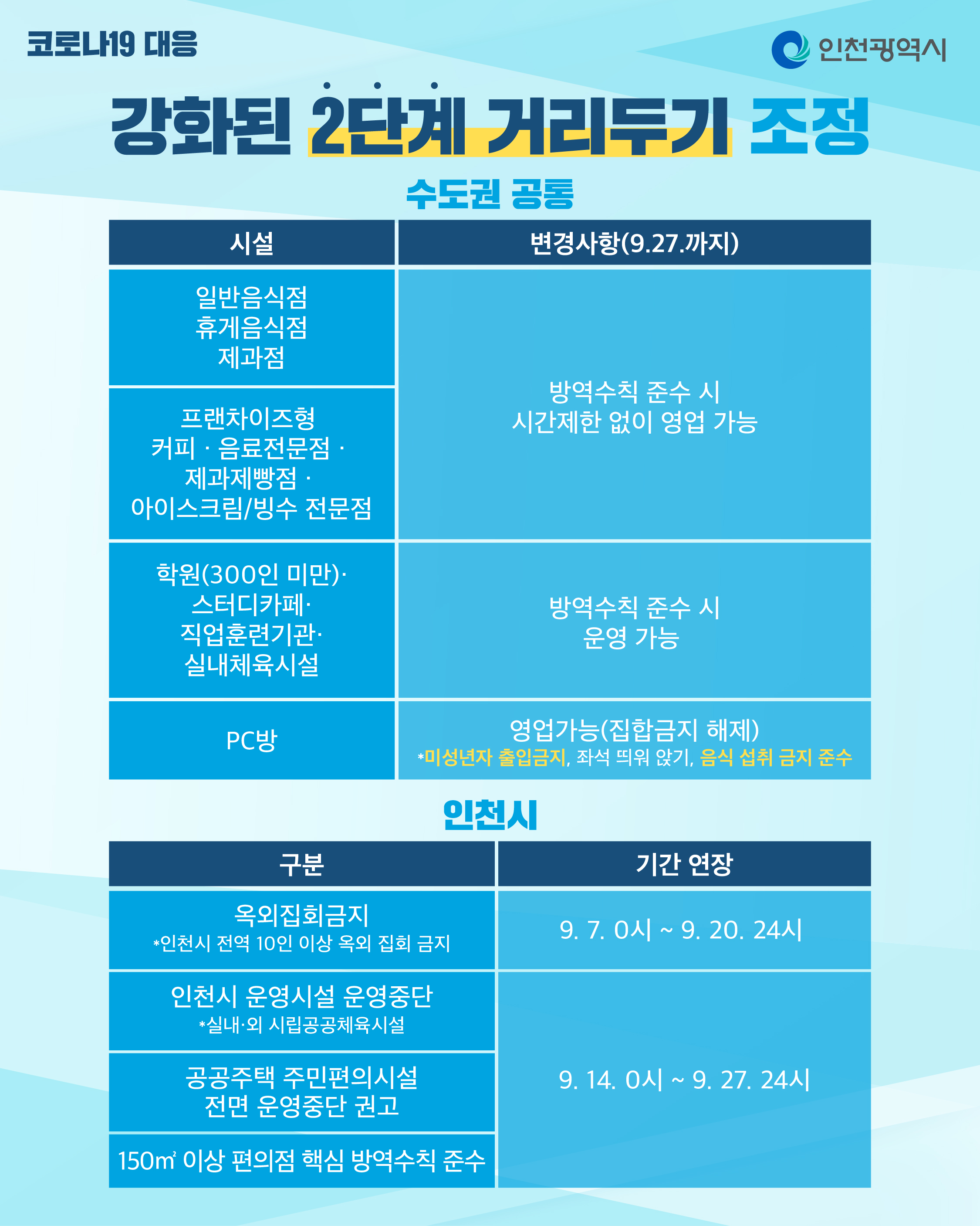 수도권 사회적 거리두기 2단계 조정에 따른 방역조치 안내의 2번째 이미지