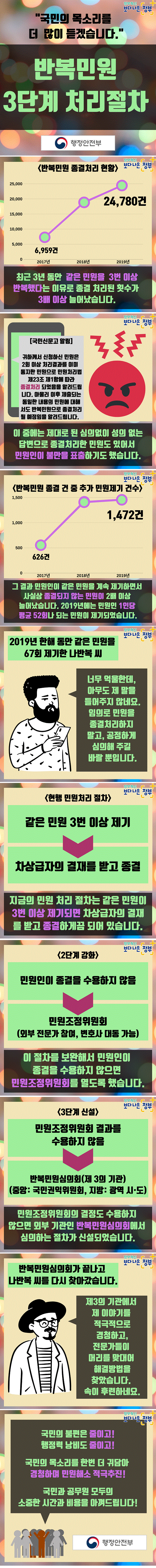 반복민원 3단계 처리절차의 1번째 이미지