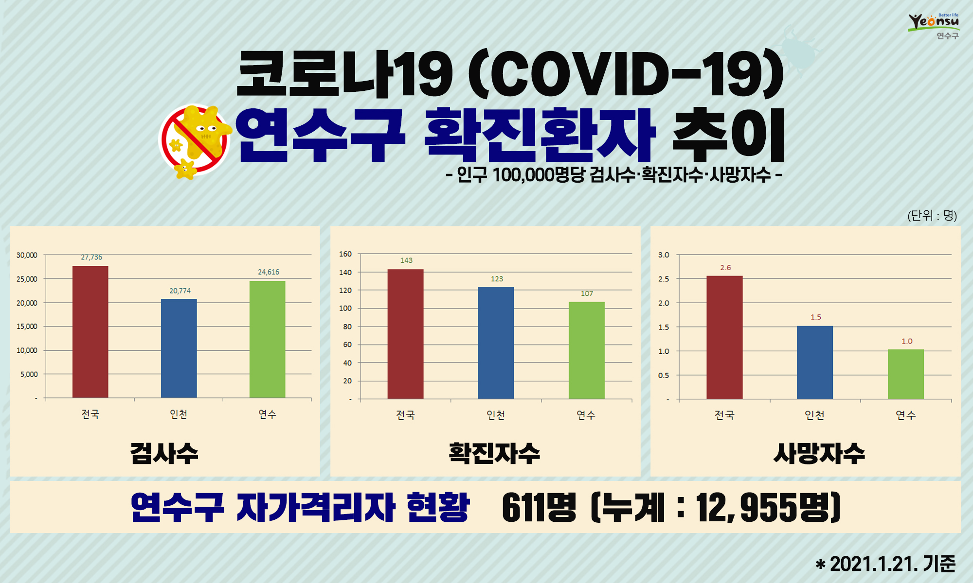 코로나19 연수구 확진환자 추이 (2021.1.21. 기준)의 1번째 이미지