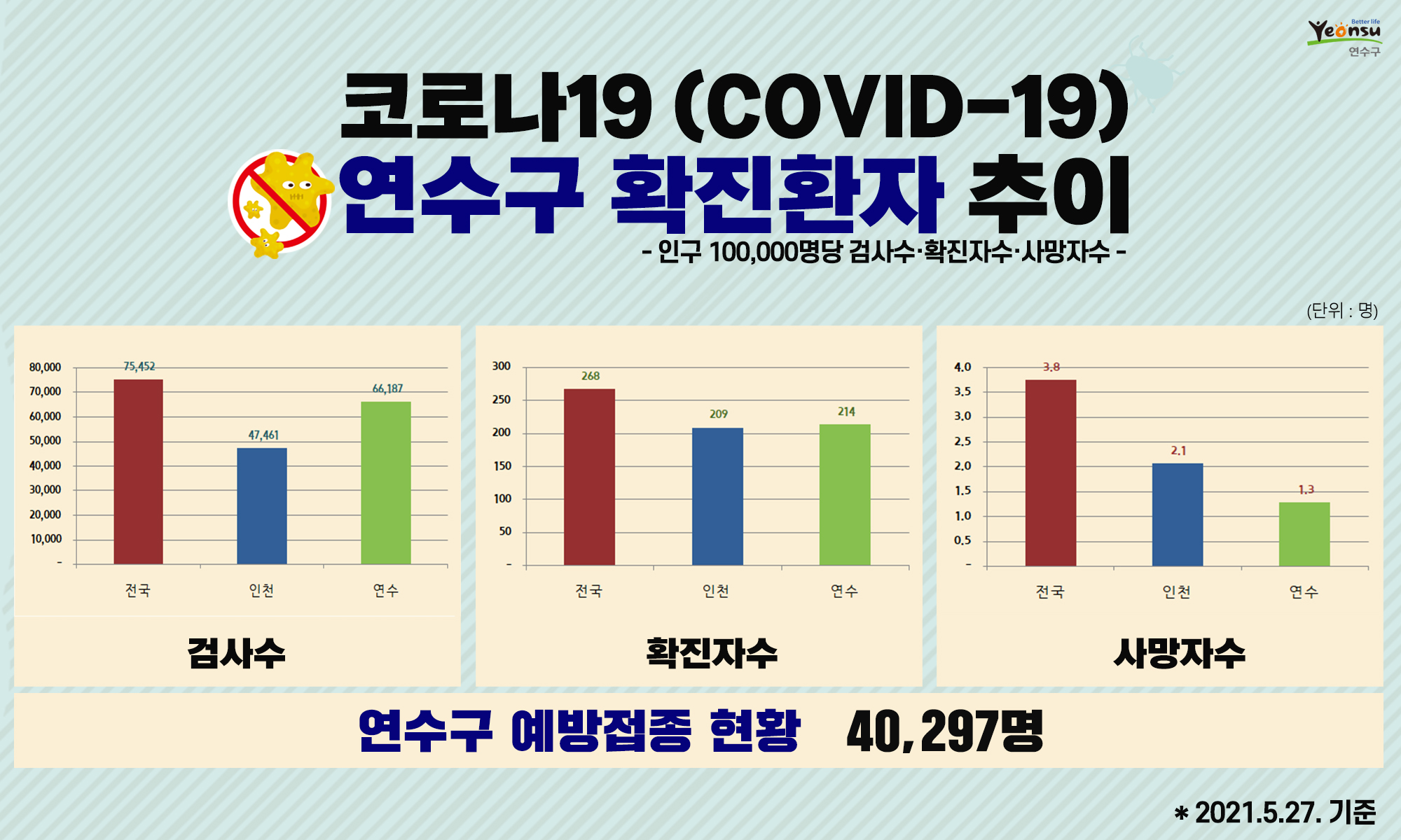 코로나19 연수구 확진환자 추이(2021. 5. 27. 기준)의 1번째 이미지