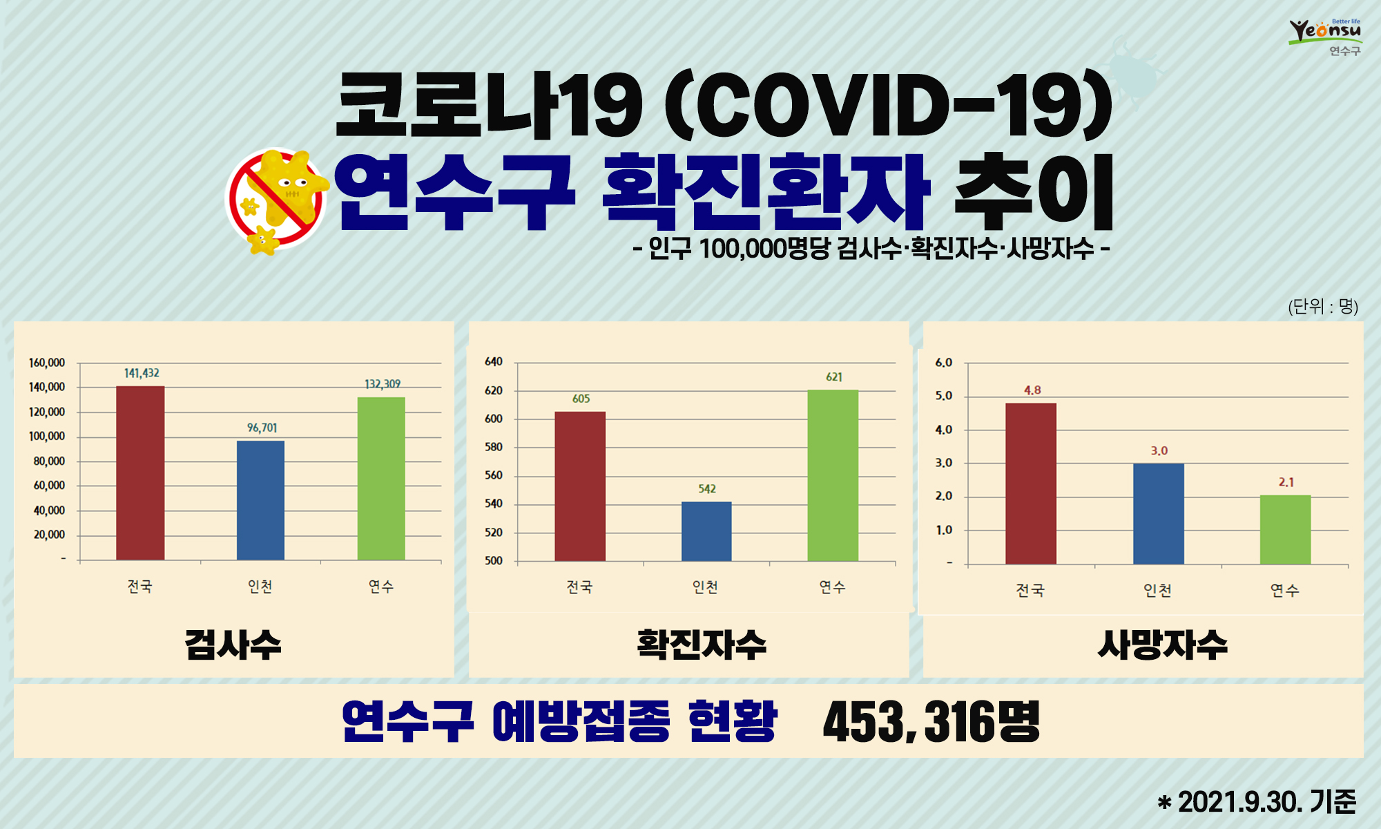 코로나19 연수구 확진환자 추이(2021. 9. 30. 기준)의 1번째 이미지