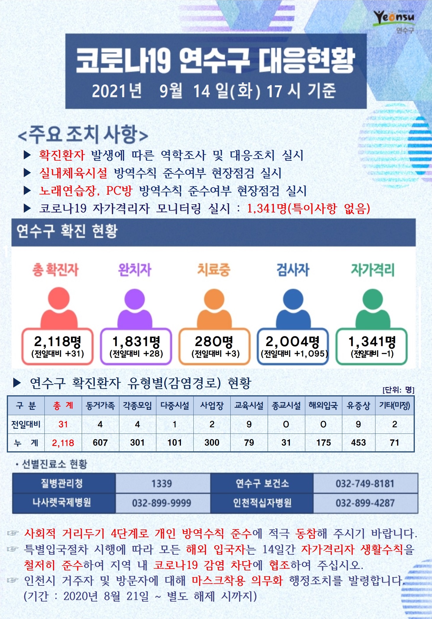 0914 코로나19 연수구 대응현황의 1번째 이미지