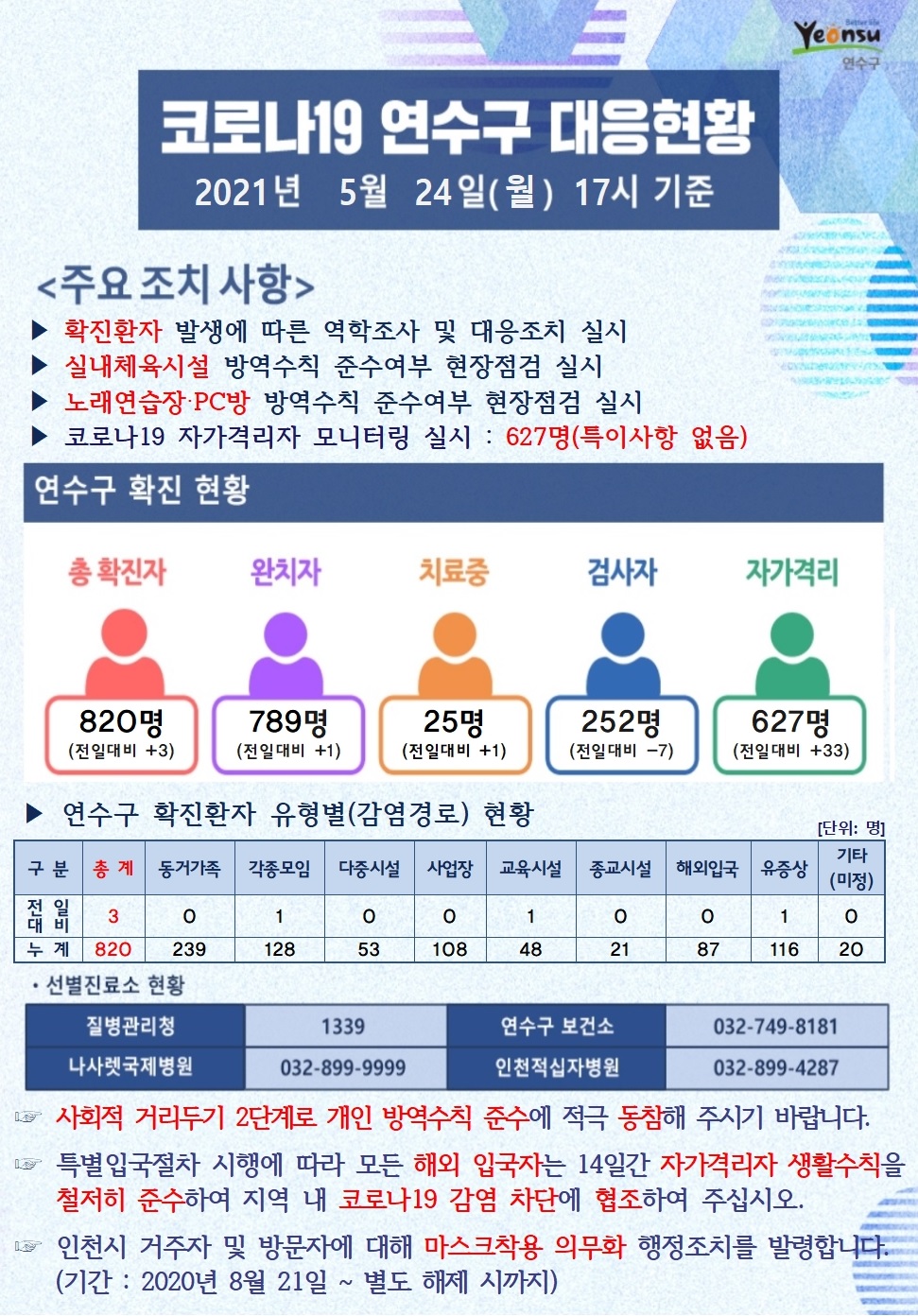 0524 코로나19 연수구 대응현황의 1번째 이미지