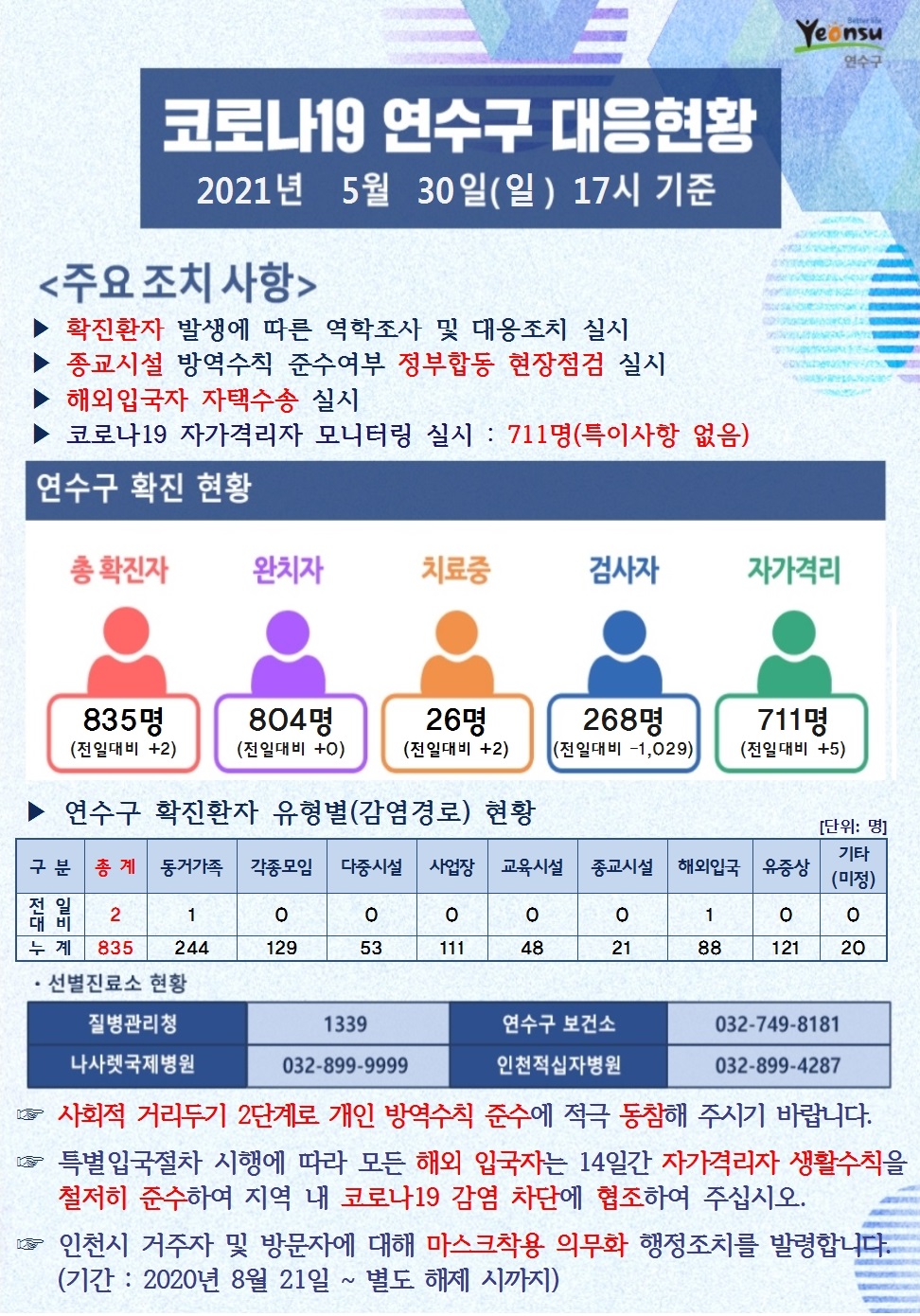 0530 코로나19 연수구 대응현황의 1번째 이미지