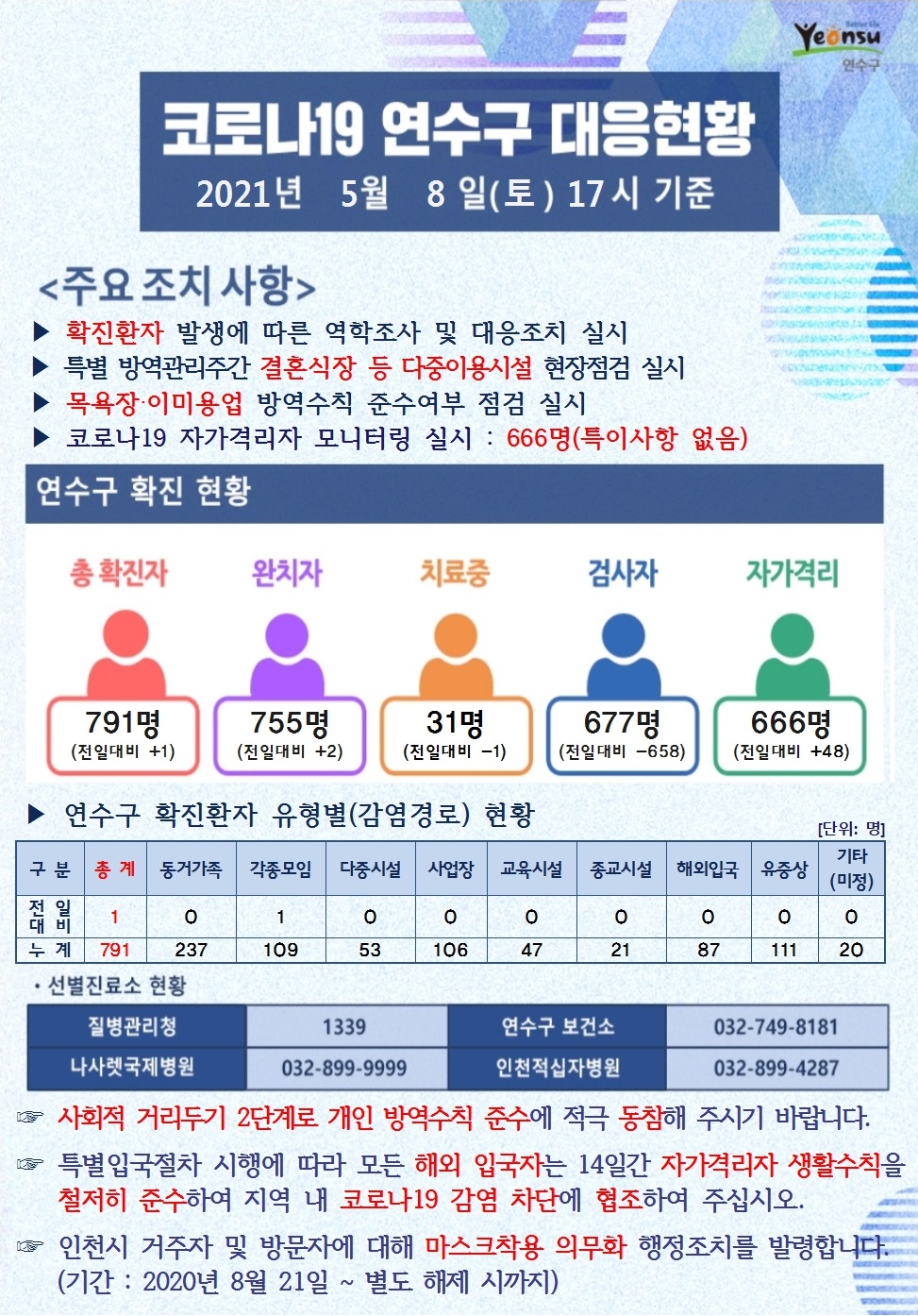 0508 코로나19 연수구 대응현황의 1번째 이미지