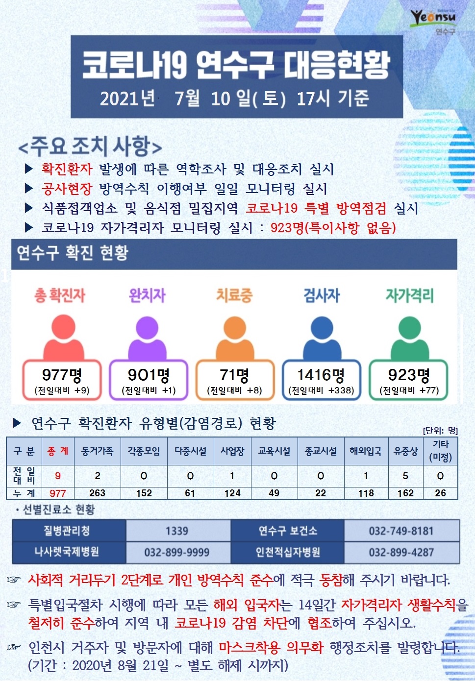 0710 코로나19 연수구 대응현황의 1번째 이미지