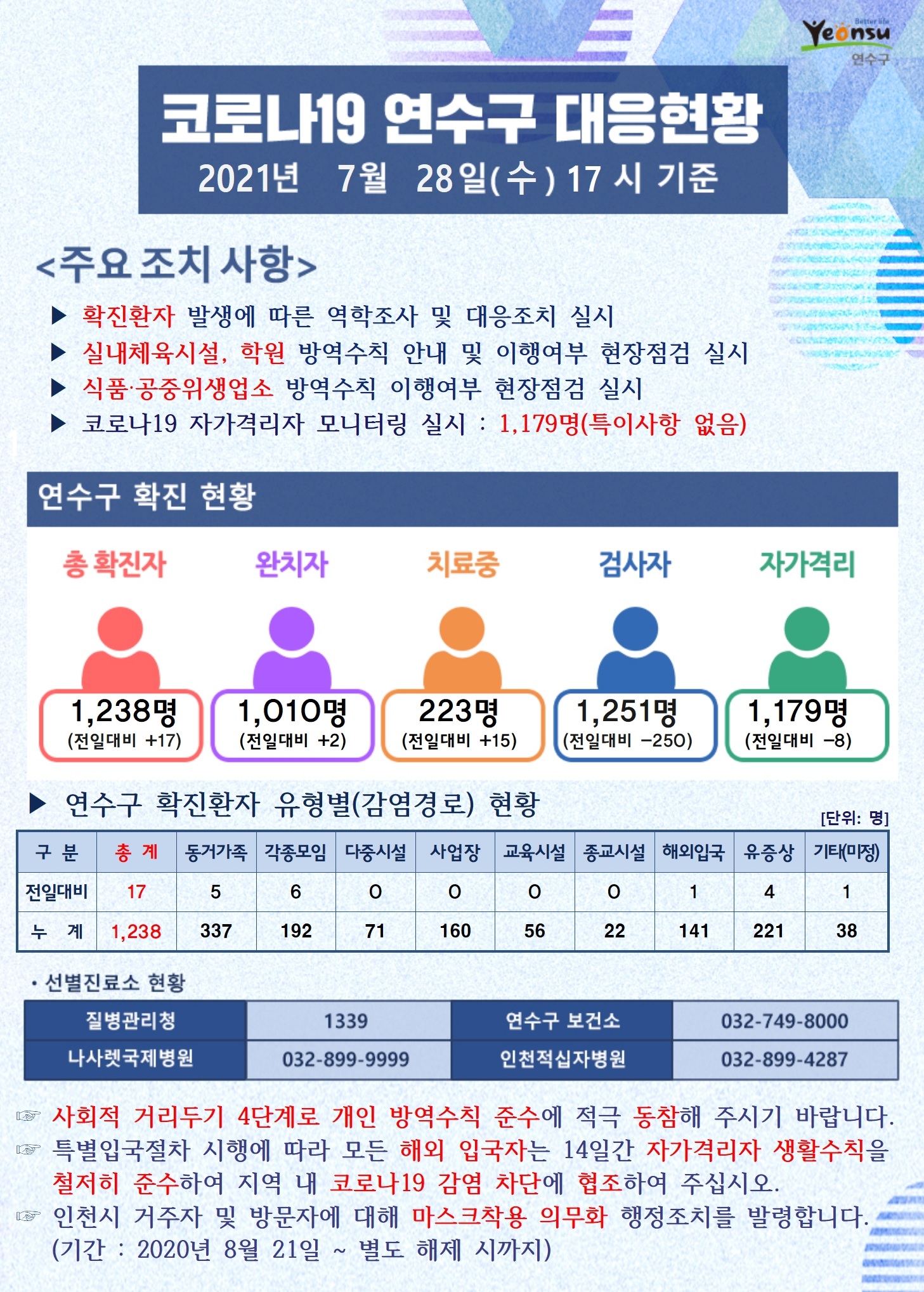 0728 코로나19 연수구 대응현황의 1번째 이미지