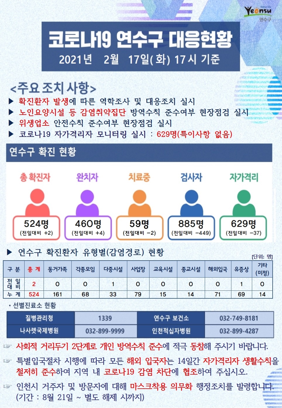 0217 코로나19 연수구 대응현황의 1번째 이미지