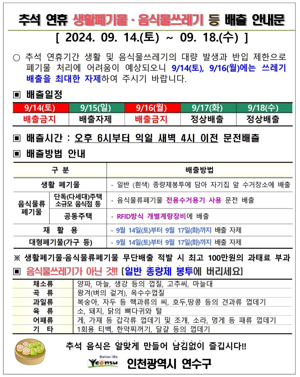 추석 연휴 생활폐기물 음식물쓰레기 등 배출 안내문
2024.09.14 토 ~09.18. 수
추석 연휴기간 생활 및 음식물쓰레기의 대량 발생과 반입 제한으로 폐기물 처리에 어려움이 예상되오니 914(토), 916(월)에는 쓰레기 배출을 최대한 자제하여 주시기 바랍니다.
배출일정 914(토) 배출금지 915(일) 배출자제 916(월) 배출금지 917(화) 정상배출 918(수) 정상배출
배출시간 오후 6시부터 익일 새벽 4시 이전 문전배출
배출방법 안내
생활폐기물 : 일반(흰색) 종량제 봉투에 담아 자기집 앞 수거장소에 배출
음식물류폐기물(단독(다세대)주택 소규모 음식점 등) : 음식물류 폐기물 전용수거용기 사용 문전 배출
음식물류폐기물(공동주택) : RFID방식 개별계량장비에 배출
재활용 : 9월 14일(토)부터 9월 17일(화)까지 배출 자제
대형폐기물(가구 등) : 9월 14일(토)부터 9월 17일(화)까지 배출 자제
※ 생활폐기물 음식물류폐기물 무단배출 적발 시 최고 100만원의 과태료 부과
음식물쓰레기기 아닌 것!!(일반 종량제 봉투에 버리세요)
채소류 : 양파, 마늘, 생강 등의 껍질, 고추씨, 마늘대
곡류 : 왕겨(벼의 겉겨), 옥수수 껍질
과일류 : 복숭아, 자두 등 핵과류의 씨, 호두, 땅콩 등의 견과류 껍데기
육류 : 소, 돼지, 닭의 뼈다귀와 털
어패류 : 게, 가재 등 갑각류 껍데기 및 조개, 소라, 멍게 등 패류 껍데기
기타 : 1회용 티백, 한약찌거기, 달걀 등의 껍데기
추석 음식은 알맞게 만들어 남김없이 즐깁시다!!
인천광역시 연수구
