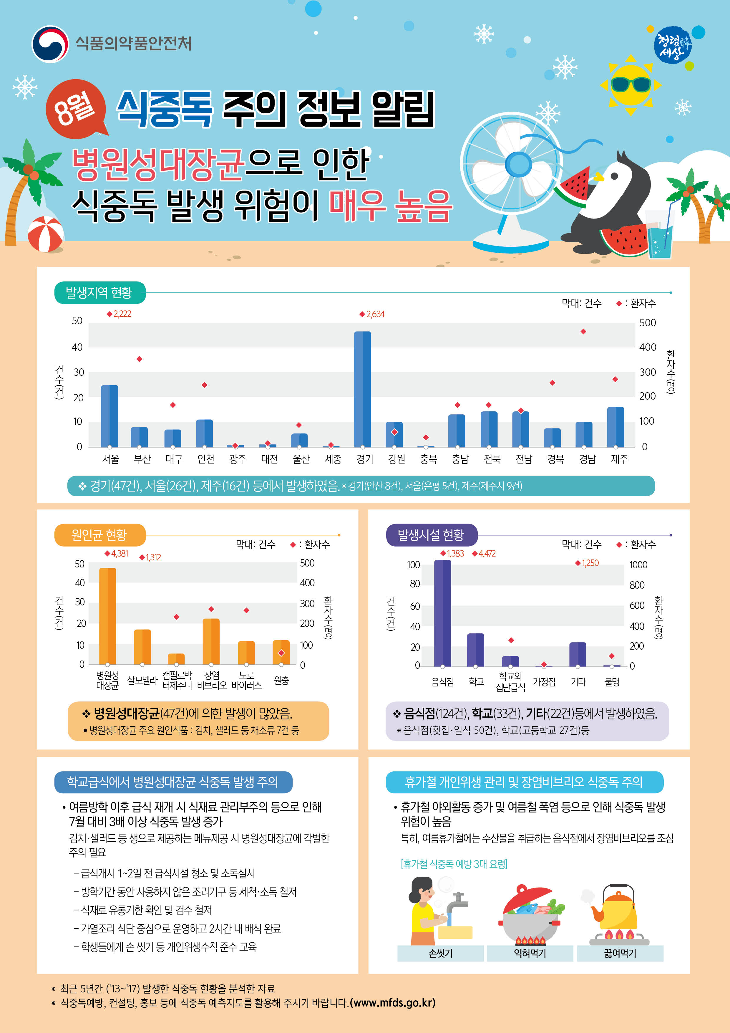 휴가철 식중독 주의 정보 알림(8월)의 1번째 이미지