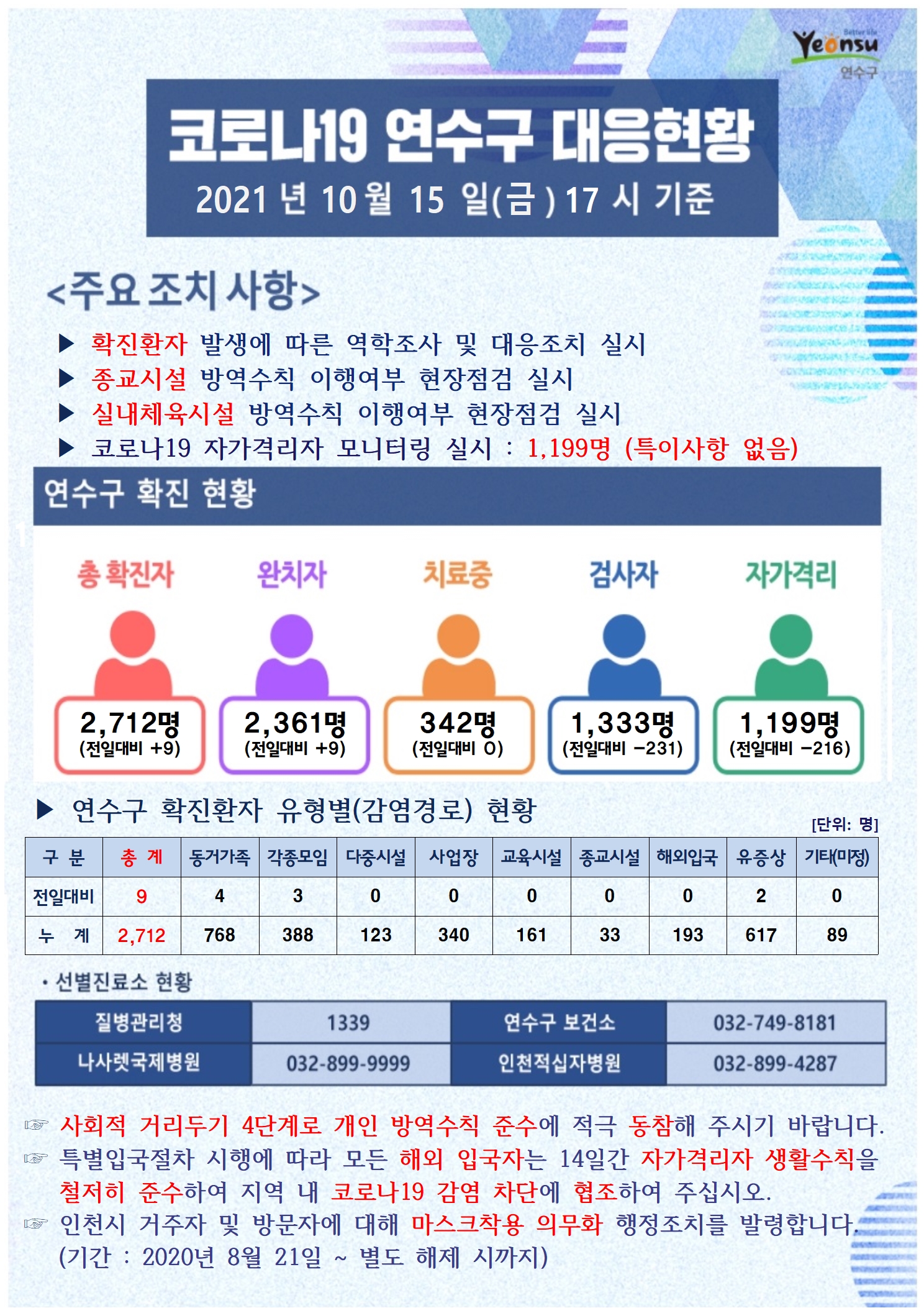 1015 코로나19 연수구 대응현황의 1번째 이미지