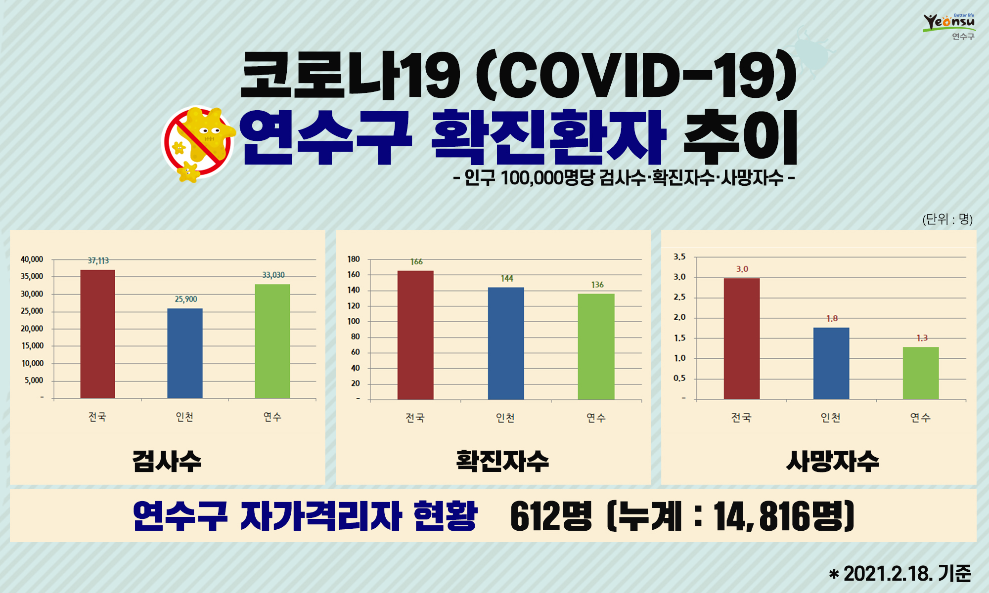 코로나19 연수구 확진환자 추이(2021. 2. 18. 기준)의 1번째 이미지