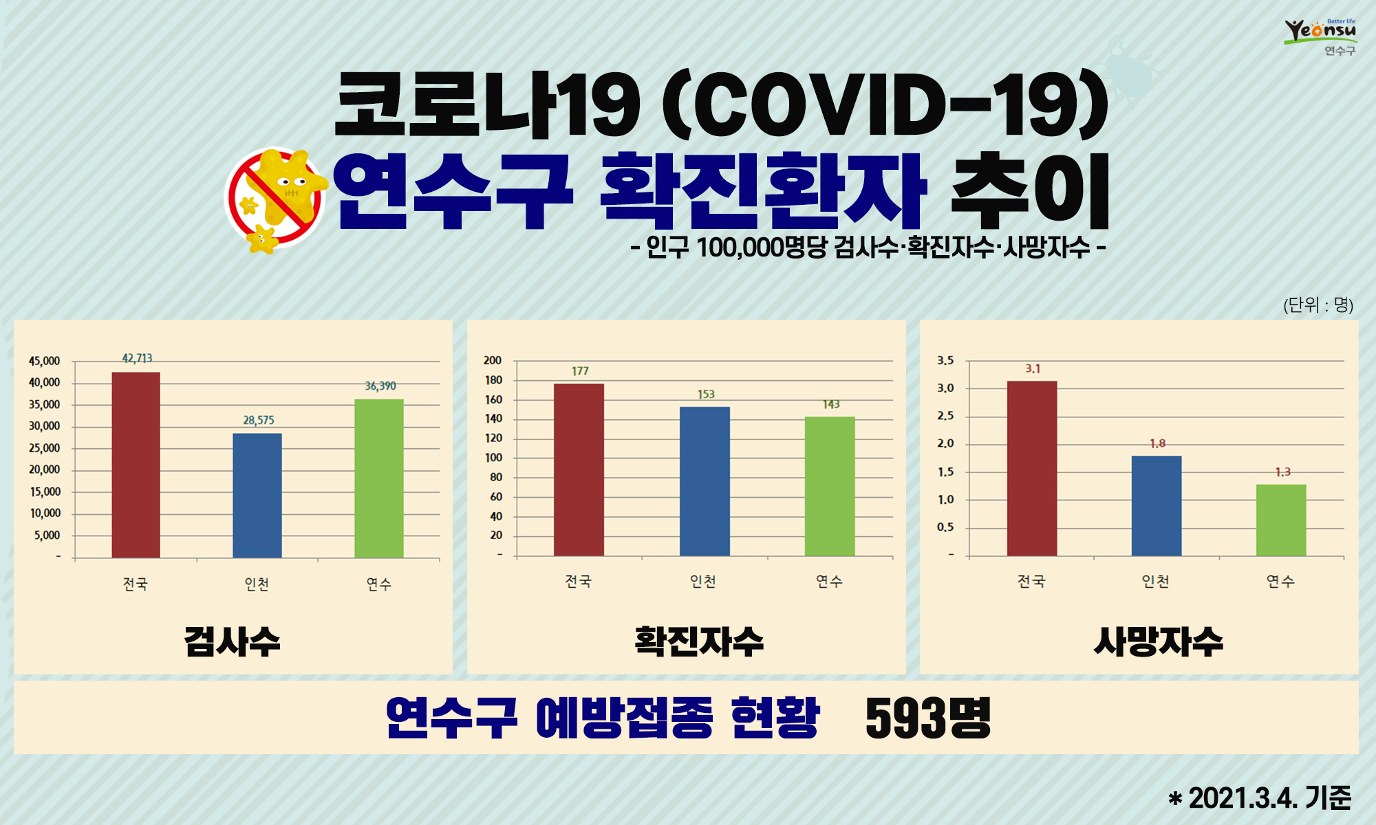 코로나19 연수구 확진환자 추이(2021. 3. 4. 기준)의 1번째 이미지