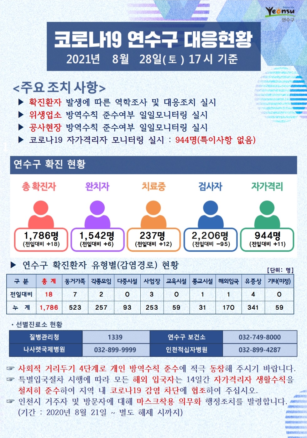 0828 코로나19 연수구 대응현황의 1번째 이미지