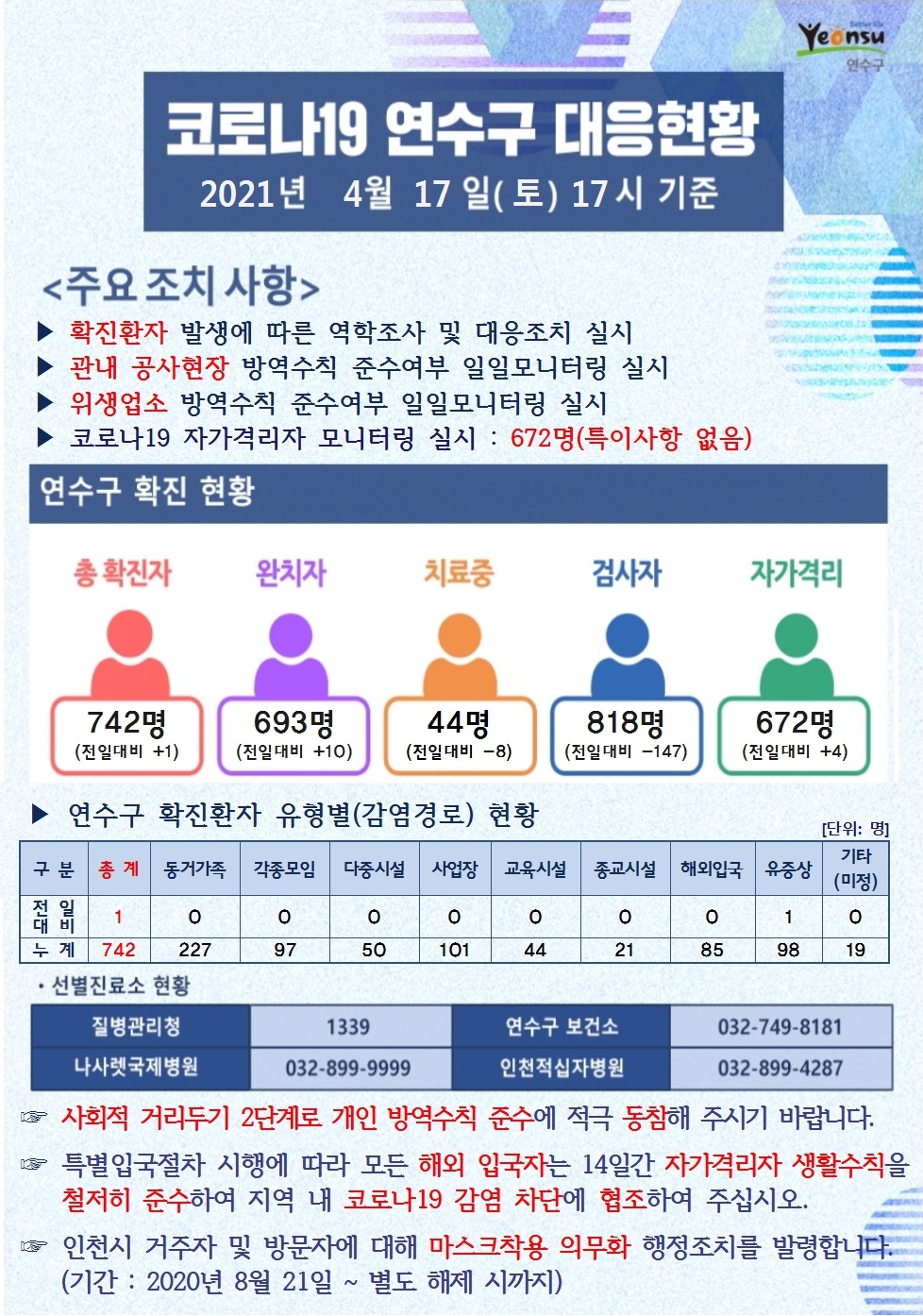 0417 코로나19 연수구 대응현황의 1번째 이미지