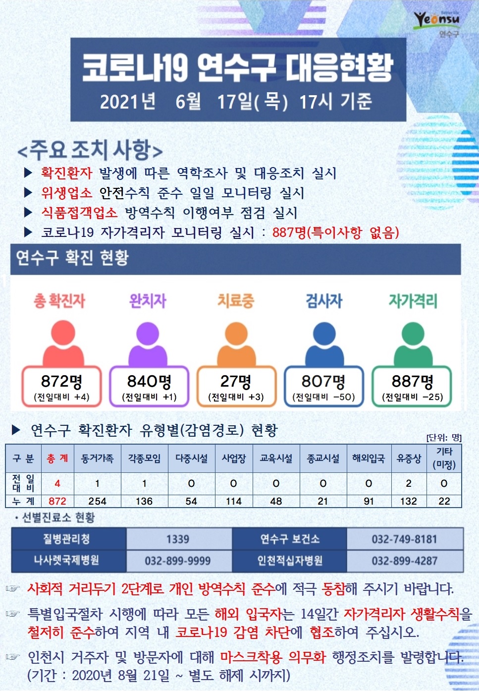 0617 코로나19 연수구 대응현황의 1번째 이미지