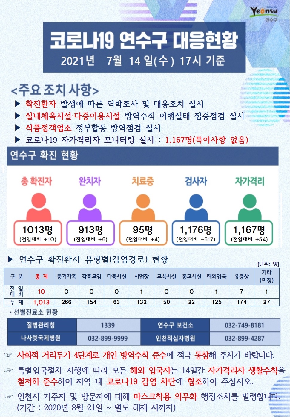 0714 코로나19 연수구 대응현황의 1번째 이미지