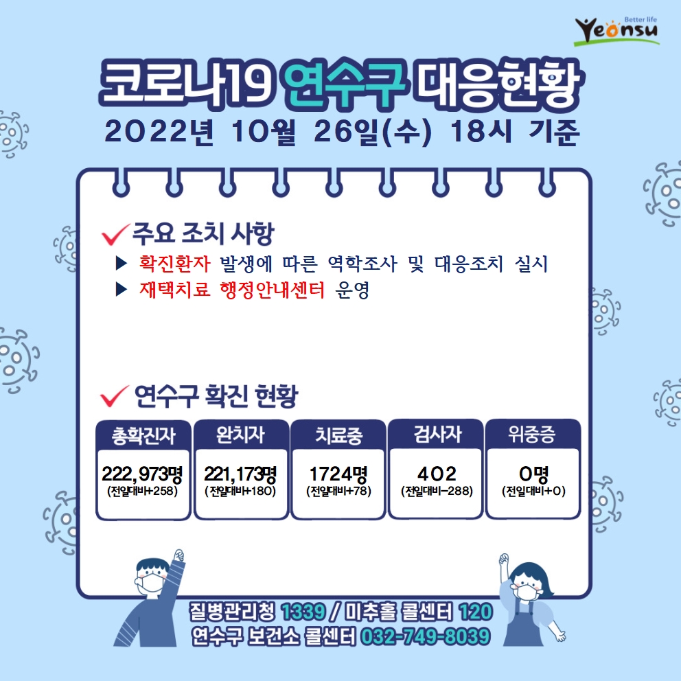 코로나19 연수구 대응현황 2022년 10월 26일(수) 18시 기준 주요 조치 사항 확진환자 발생에 따른 역학조사 및 대응조치 실시 재택치료 행정안내센터 운영 감염취약집단 코로나19 선제적 주기검사 실시 연수구 확진 현황 총확진자 : 222,973명(전일대비258) 완치자 : 221,173명(전일대비180) 치료중 : 1,724명(전일대비78) 검사자 : 402명(전일대비-288) 위중증 : 0명(전일대비0) 질병관리청 1339 미추홀콜센터 120 연수구 보건소 콜센터 032-749-8039 

