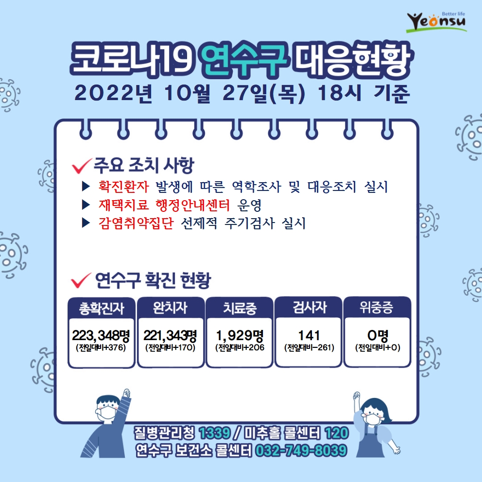 코로나19 연수구 대응현황 2022년 10월 27일(목) 18시 기준 주요 조치 사항 확진환자 발생에 따른 역학조사 및 대응조치 실시 재택치료 행정안내센터 운영 감염취약집단 코로나19 선제적 주기검사 실시 연수구 확진 현황 총확진자 : 223,348명(전일대비376) 완치자 : 221,343명(전일대비170) 치료중 : 1,929명(전일대비206) 검사자 :141명(전일대비-261) 위중증 : 0명(전일대비0) 질병관리청 1339 미추홀콜센터 120 연수구 보건소 콜센터 032-749-8039