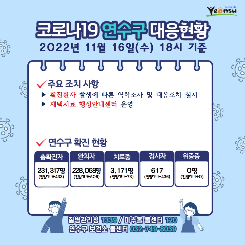 코로나19 연수구 대응현황 2022년 11월 16일(수) 18시 기준 주요 조치 사항 확진환자 발생에 따른 역학조사 및 대응조치 실시 재택치료 행정안내센터 운영 감염취약집단 코로나19 선제적 주기검사 실시 연수구 확진 현황 총확진자 : 231,317명(전일대비433) 완치자 : 228,068명(전일대비433) 치료중 : 3,171명(전일대비-73) 검사자 : 617명(전일대비-436) 위중증 : 0명(전일대비0) 질병관리청 1339 미추홀콜센터 120 연수구 보건소 콜센터 032-749-8039