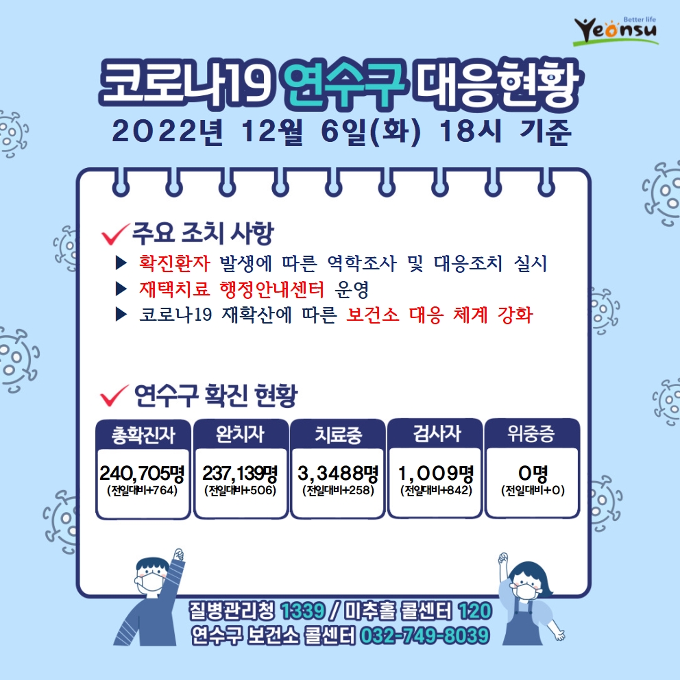 12. 6 코로나19 연수구 대응상황의 1번째 이미지