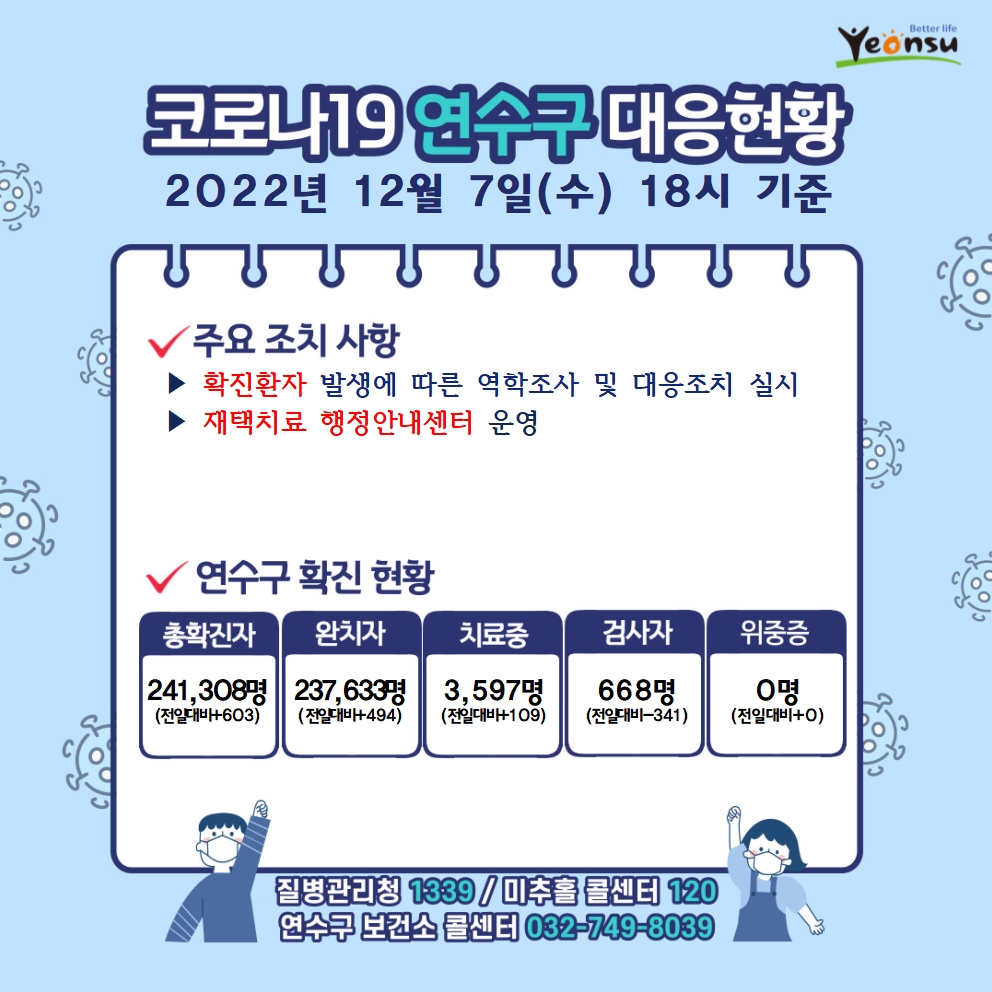 12. 7 코로나19 연수구 대응상황의 1번째 이미지