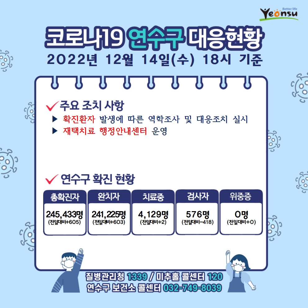 12. 14 코로나19 연수구 대응상황의 1번째 이미지