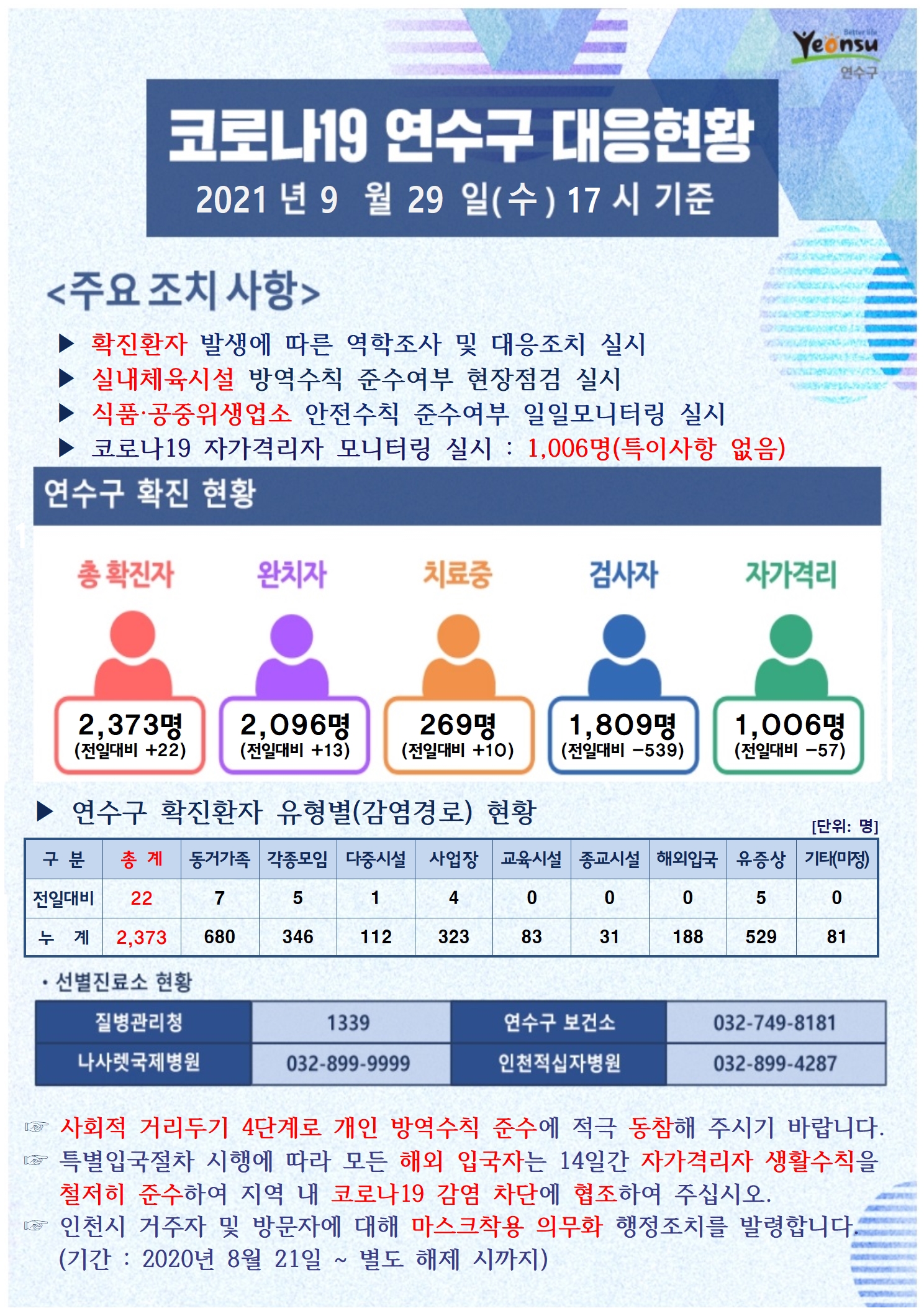 0929 코로나19 연수구 대응현황의 1번째 이미지