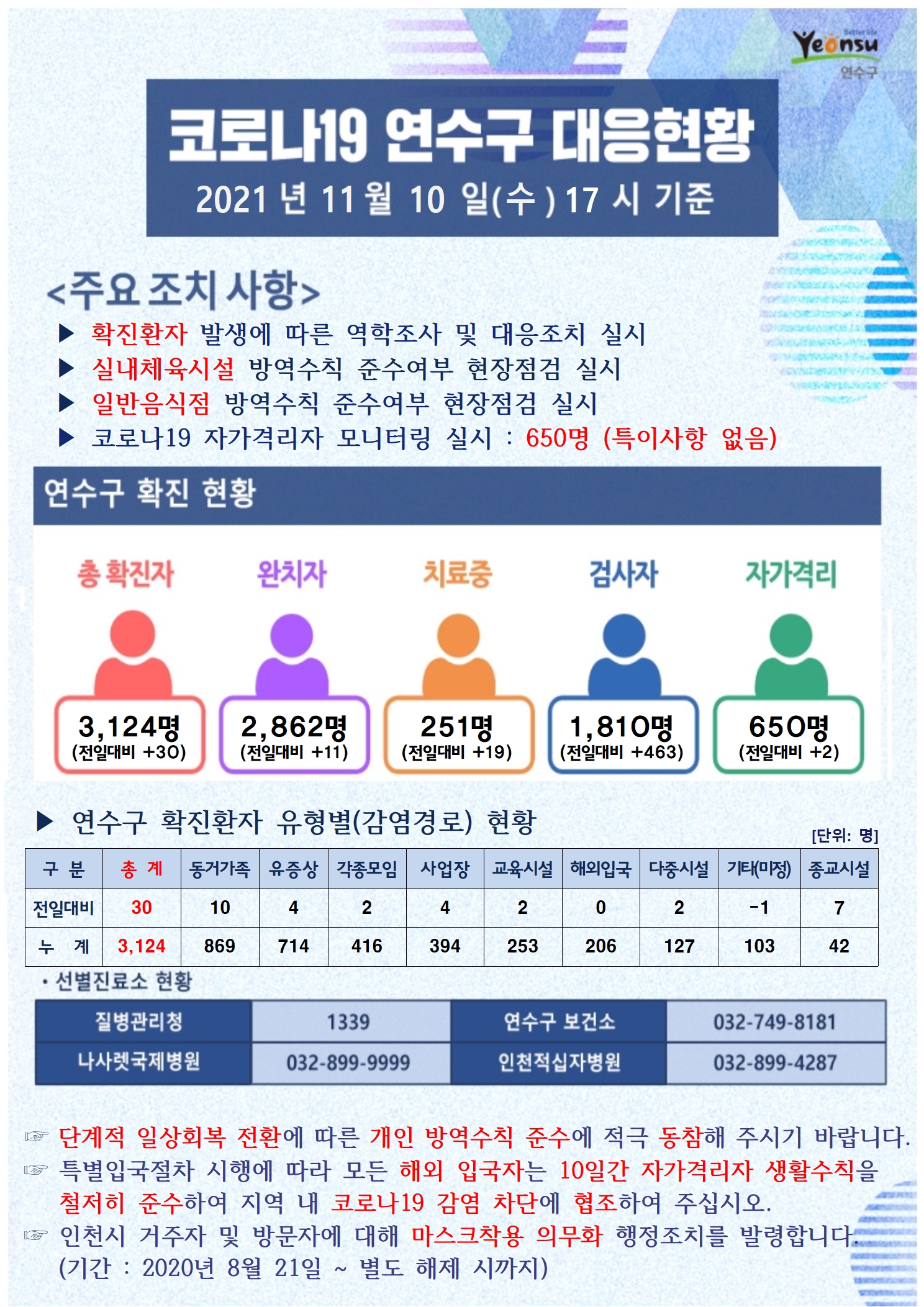 1110 코로나19 연수구 대응상황의 1번째 이미지