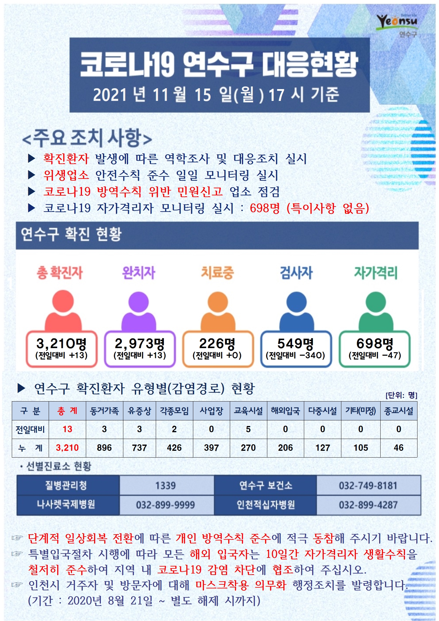 1114 코로나19 연수구 대응상황의 1번째 이미지