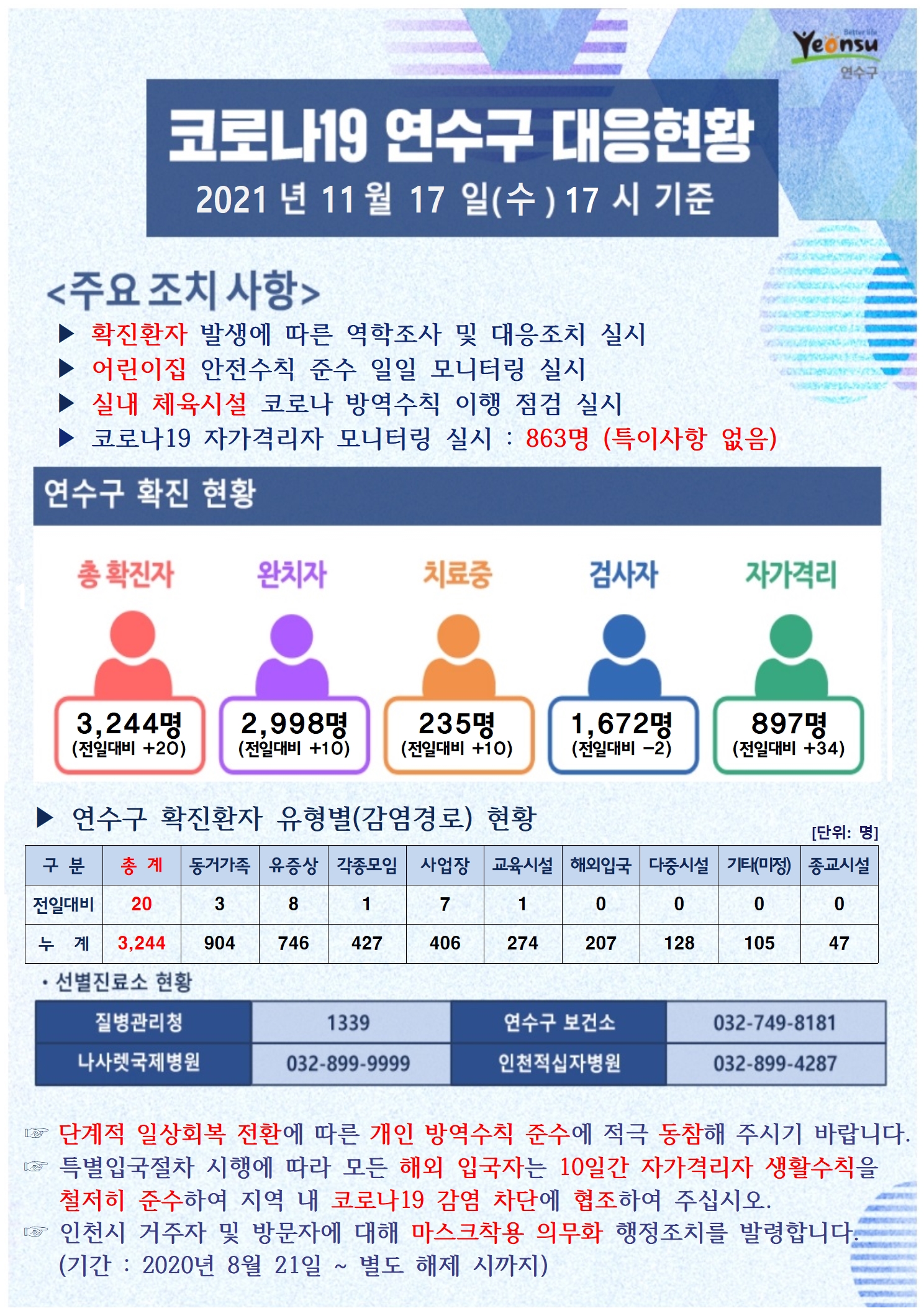 1117 코로나19 연수구 대응상황의 1번째 이미지