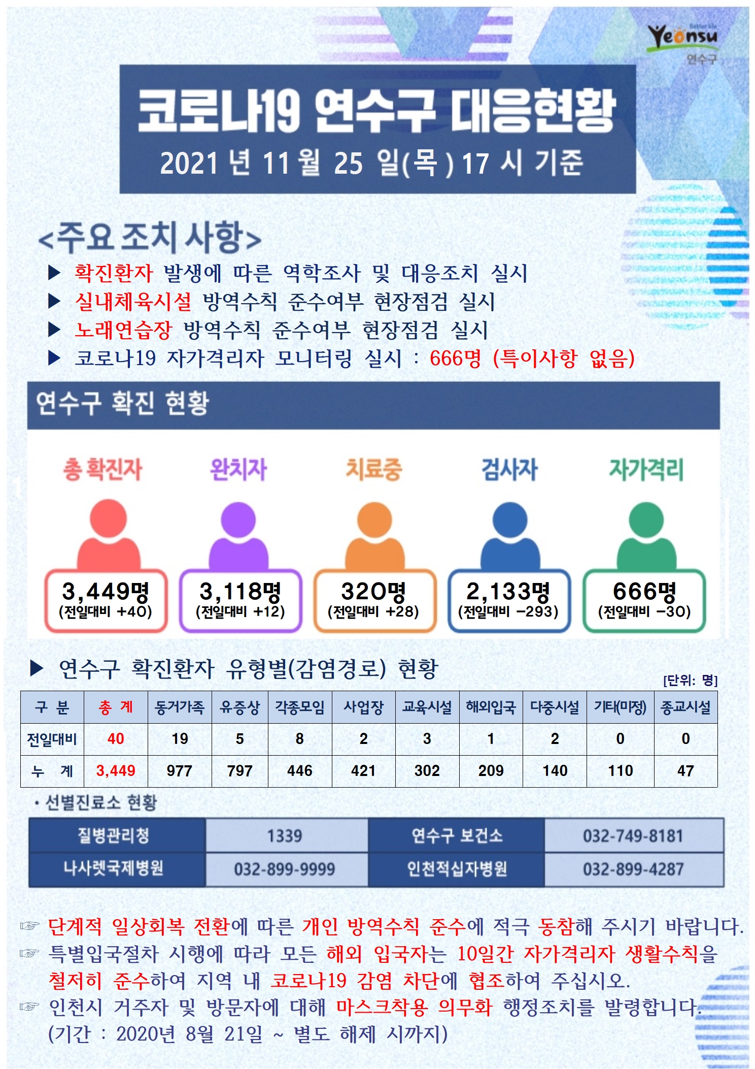 1125 코로나19 연수구 대응상황의 1번째 이미지