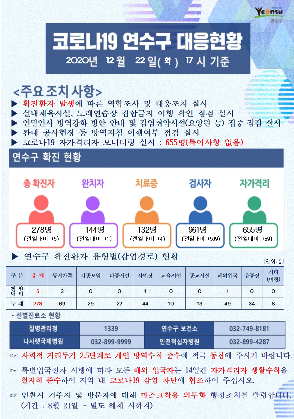 1222 코로나19 연수구 대응현황의 1번째 이미지