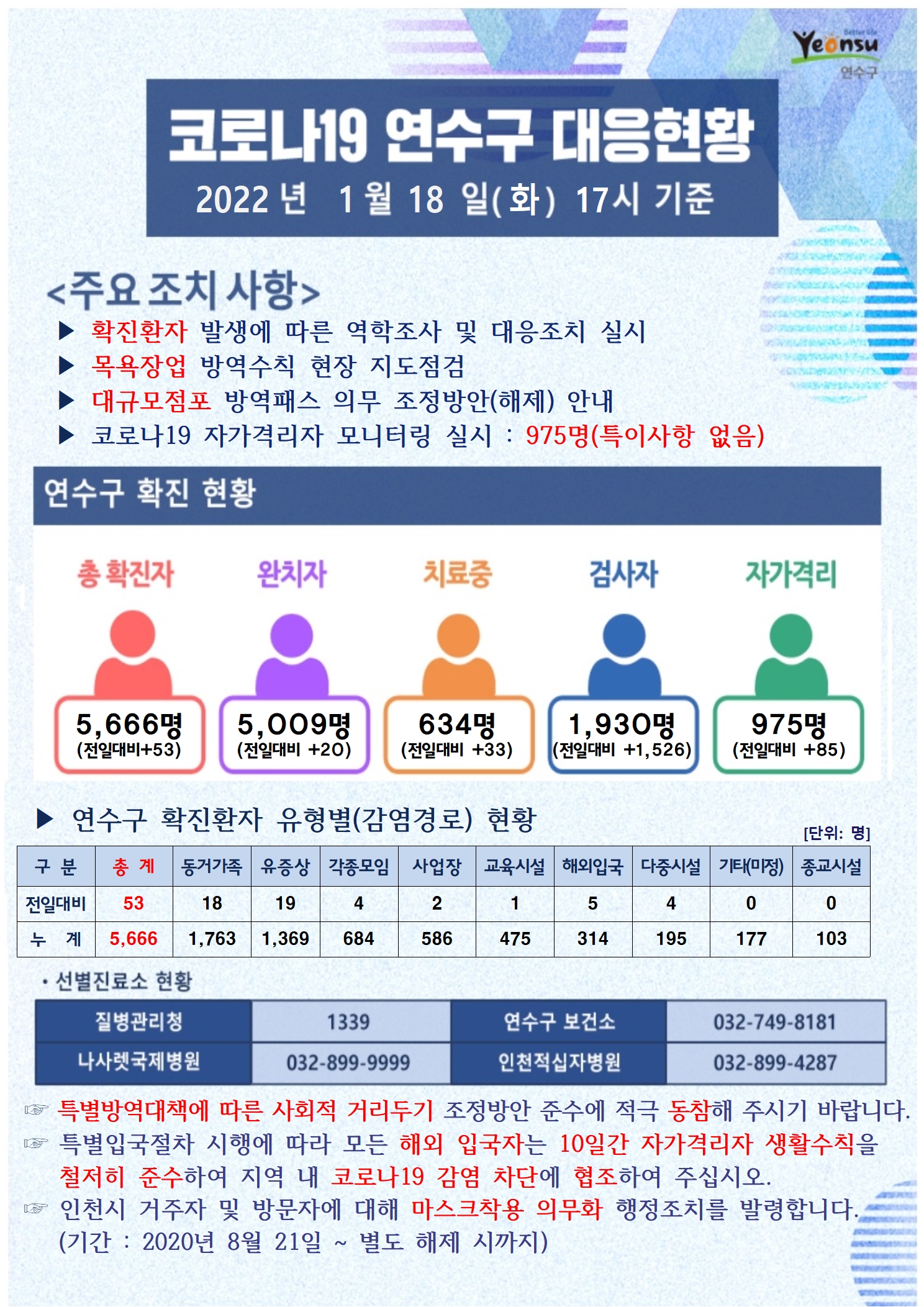 0118 코로나19 연수구 대응상황의 1번째 이미지