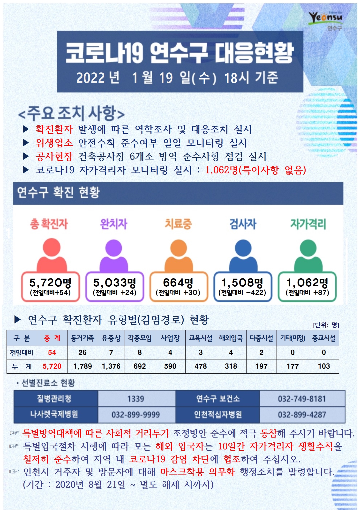 0119 코로나19 연수구 대응상황의 1번째 이미지