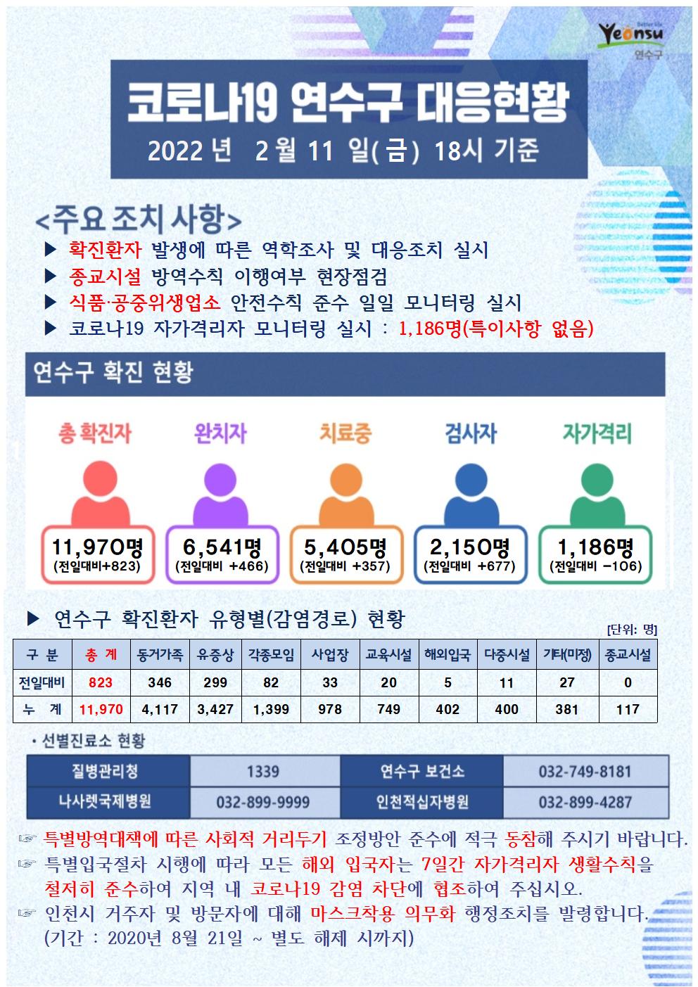 0211 코로나19 연수구 대응상황의 1번째 이미지