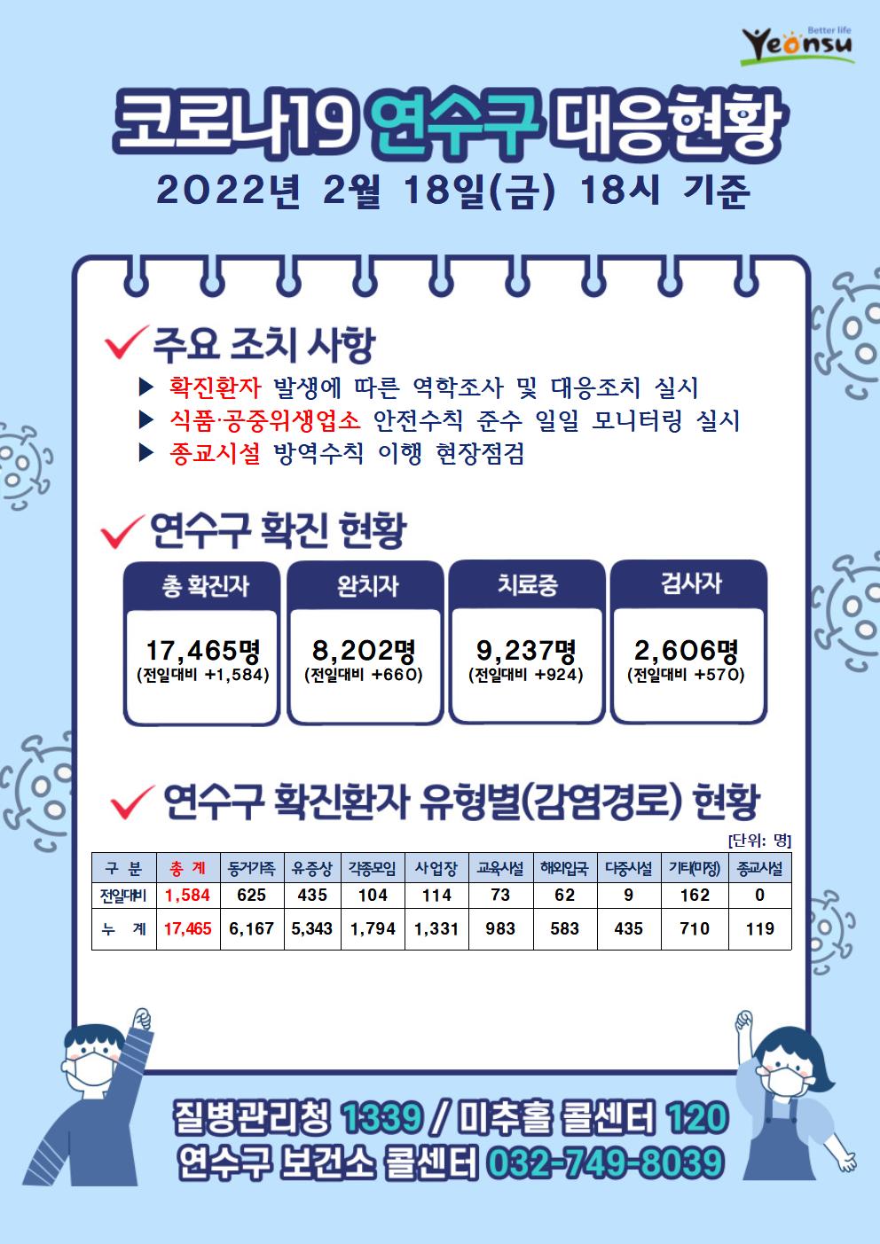 0218 코로나19 연수구 대응상황의 1번째 이미지