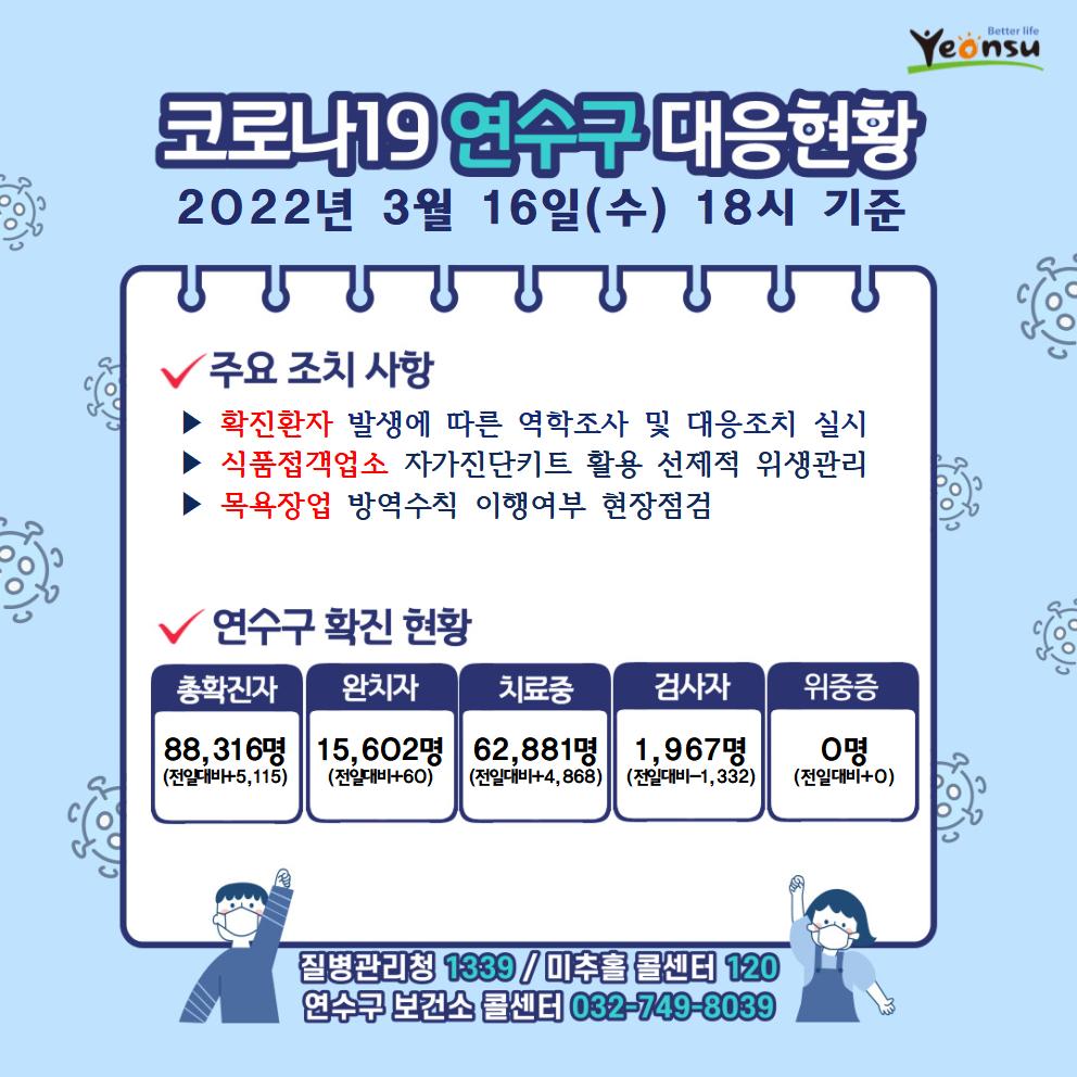 0316 코로나19 연수구 대응상황의 1번째 이미지