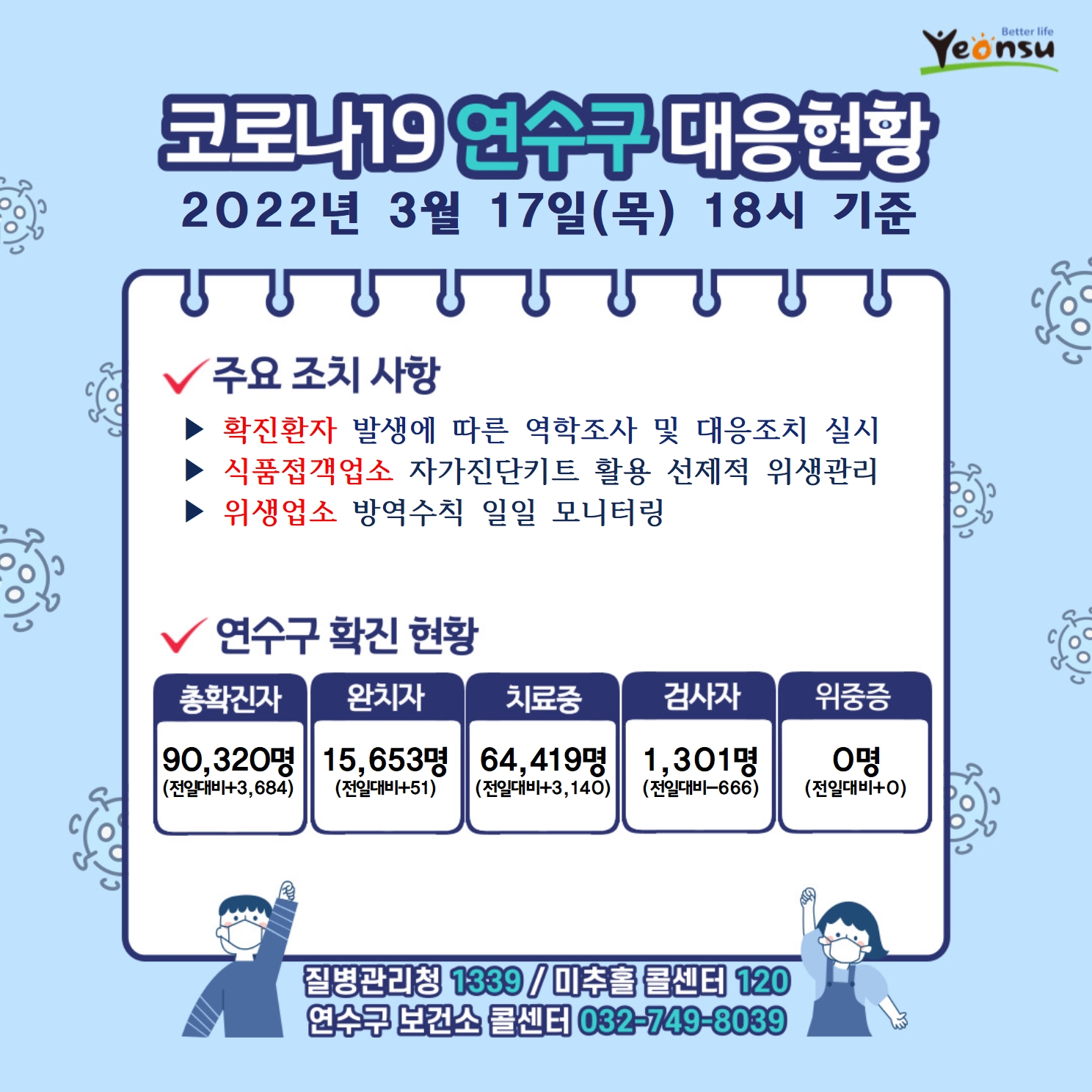 0317 코로나19 연수구 대응상황의 1번째 이미지