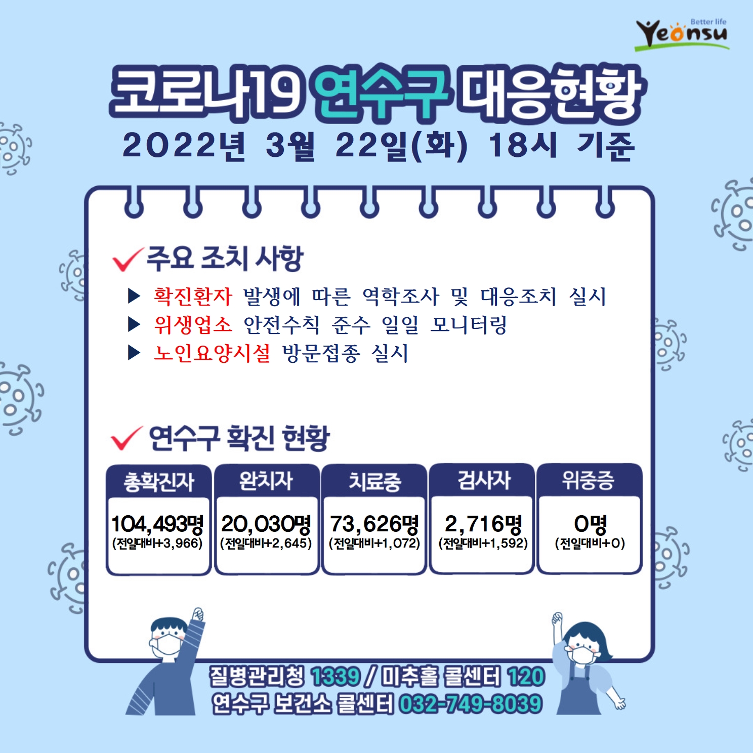 0322 코로나19 연수구 대응상황의 1번째 이미지