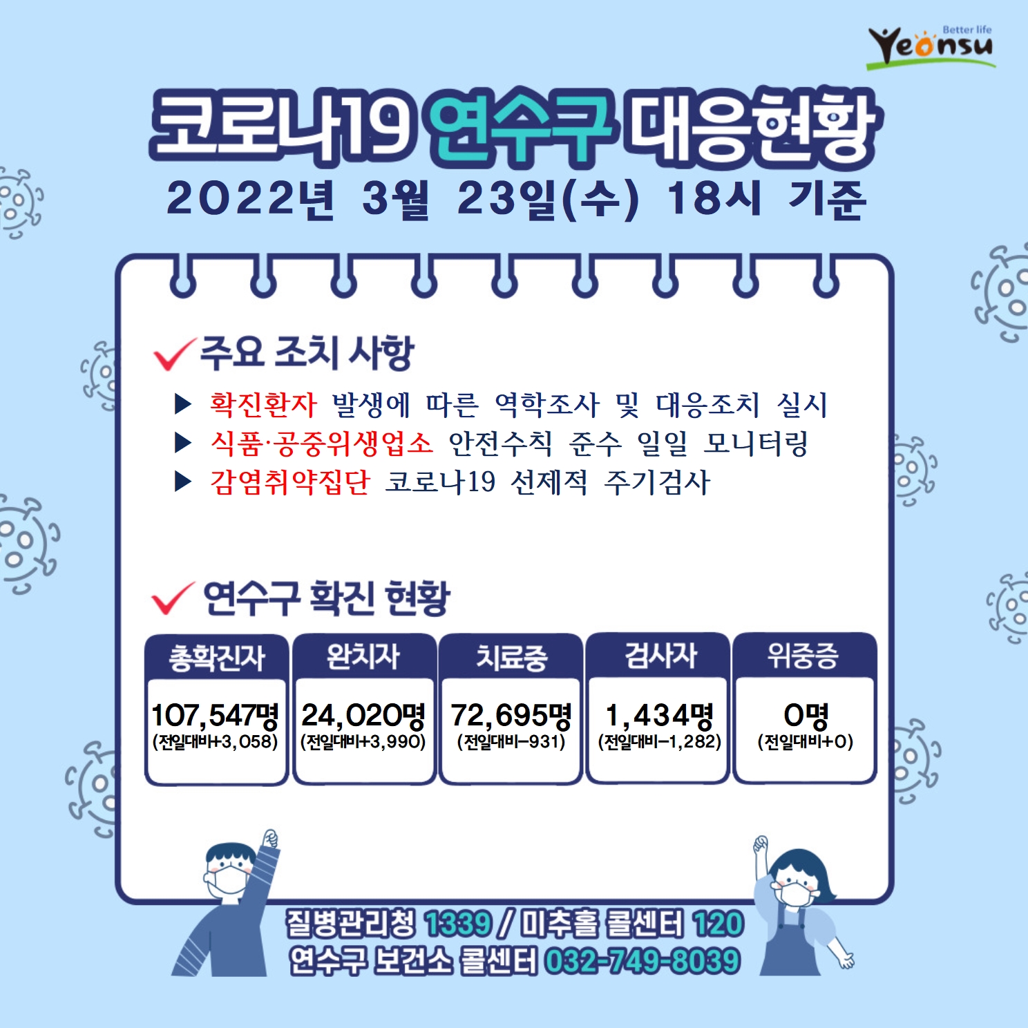 0323 코로나19 연수구 대응상황의 1번째 이미지